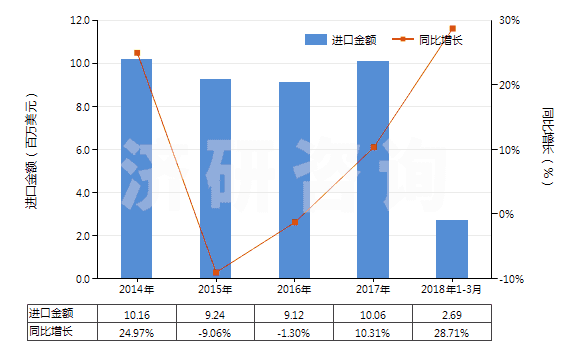 2014-2018年3月中國堿性染料及以其為基本成分的制品(HS32041300)進口總額及增速統(tǒng)計